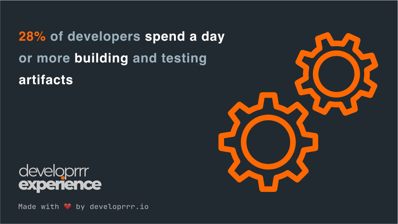 28% of Developers Spend a Day or More Building and Testing Artifacts